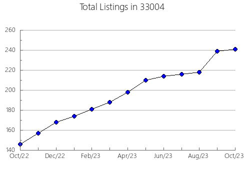 Airbnb & Vrbo Analytics, listings per month in 83823, ID