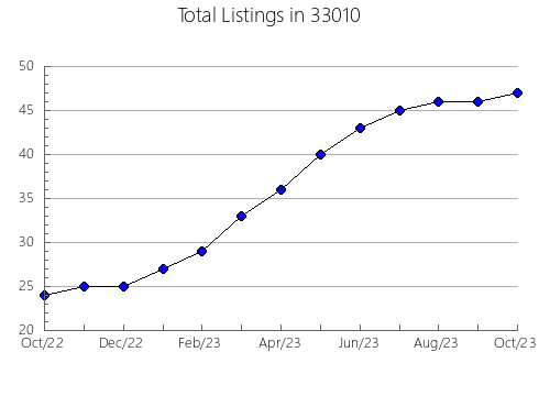 Airbnb & Vrbo Analytics, listings per month in 83827, ID