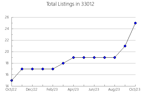 Airbnb & Vrbo Analytics, listings per month in 83830, ID