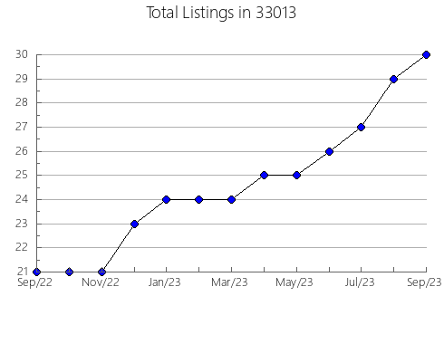 Airbnb & Vrbo Analytics, listings per month in 83832, ID