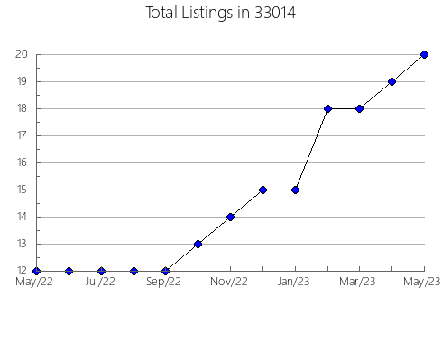 Airbnb & Vrbo Analytics, listings per month in 83833, ID