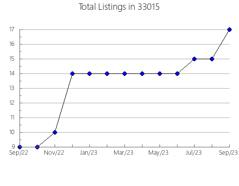 Airbnb & Vrbo Analytics, listings per month in 83834, ID