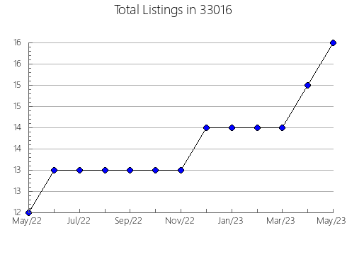 Airbnb & Vrbo Analytics, listings per month in 83835, ID