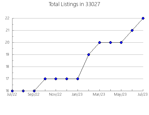 Airbnb & Vrbo Analytics, listings per month in 83848, ID