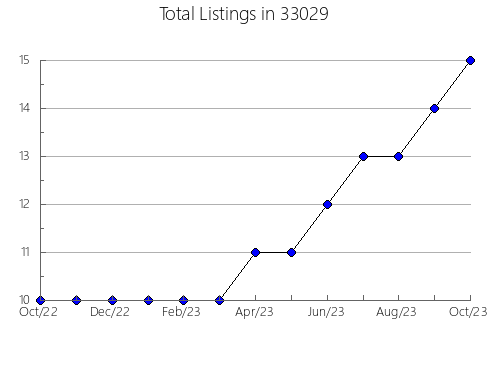 Airbnb & Vrbo Analytics, listings per month in 83852, ID