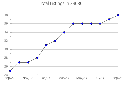 Airbnb & Vrbo Analytics, listings per month in 83854, ID