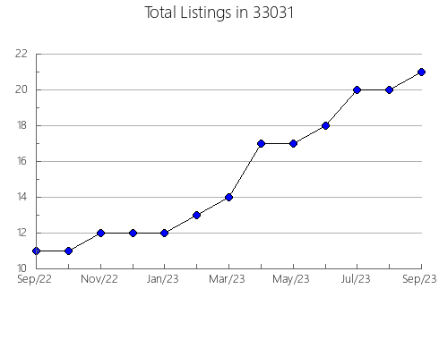 Airbnb & Vrbo Analytics, listings per month in 83855, ID