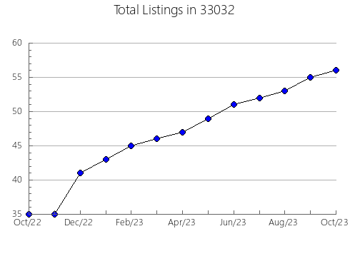 Airbnb & Vrbo Analytics, listings per month in 83856, ID