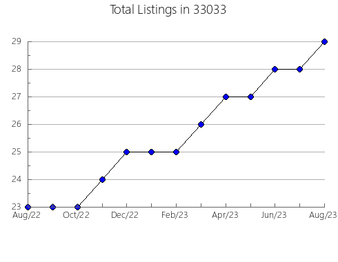 Airbnb & Vrbo Analytics, listings per month in 83858, ID