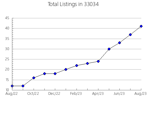 Airbnb & Vrbo Analytics, listings per month in 83860, ID