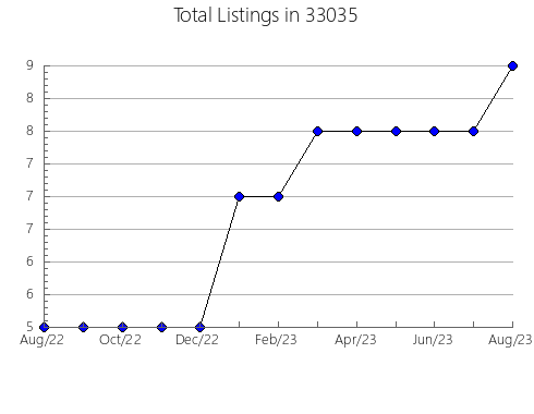 Airbnb & Vrbo Analytics, listings per month in 83861, ID