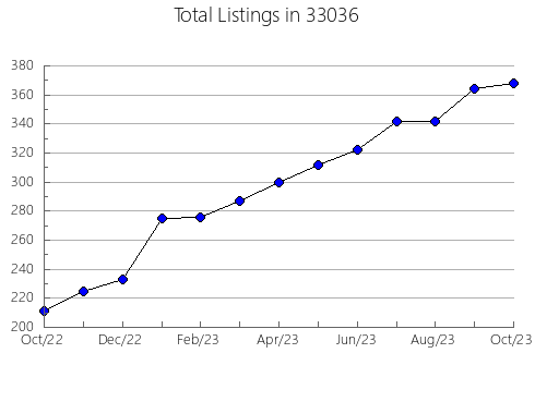 Airbnb & Vrbo Analytics, listings per month in 83864, ID