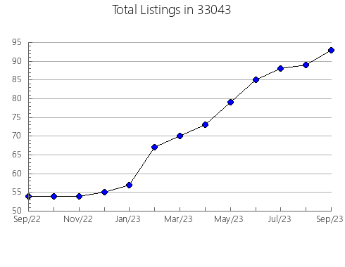 Airbnb & Vrbo Analytics, listings per month in 83872, ID