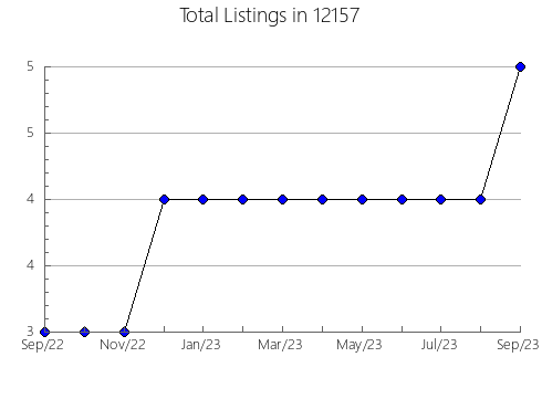 Airbnb & Vrbo Analytics, listings per month in 84015, UT