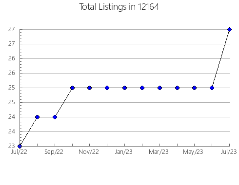 Airbnb & Vrbo Analytics, listings per month in 84025, UT