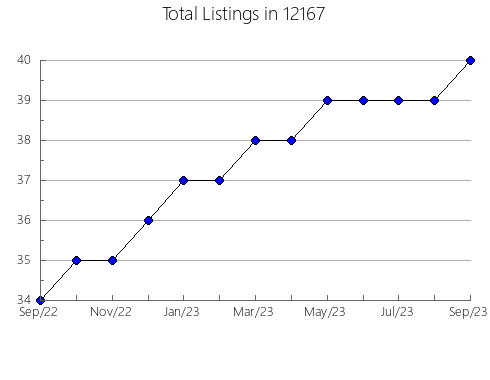 Airbnb & Vrbo Analytics, listings per month in 84029, UT