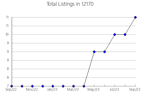 Airbnb & Vrbo Analytics, listings per month in 84035, UT