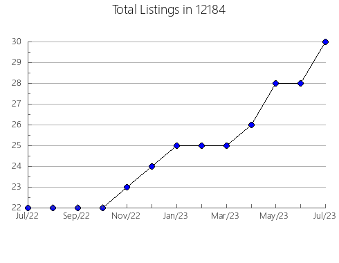 Airbnb & Vrbo Analytics, listings per month in 84045, UT