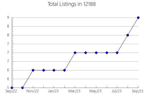 Airbnb & Vrbo Analytics, listings per month in 84050, UT