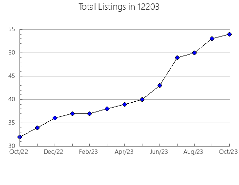 Airbnb & Vrbo Analytics, listings per month in 84065, UT