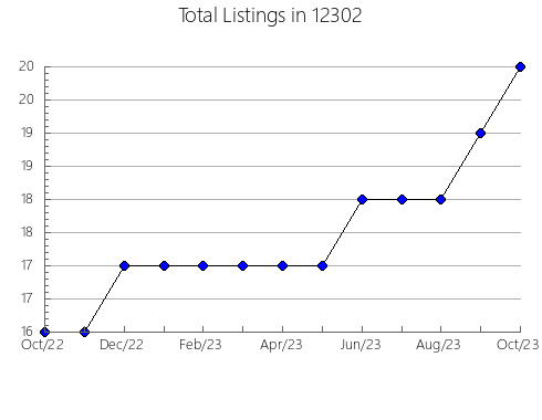 Airbnb & Vrbo Analytics, listings per month in 84083, UT