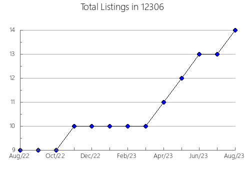 Airbnb & Vrbo Analytics, listings per month in 84088, UT