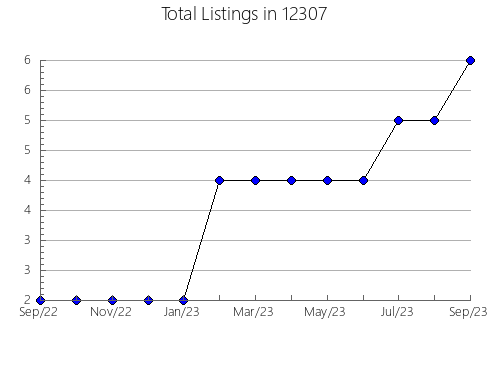 Airbnb & Vrbo Analytics, listings per month in 84092, UT