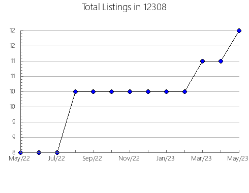 Airbnb & Vrbo Analytics, listings per month in 84093, UT