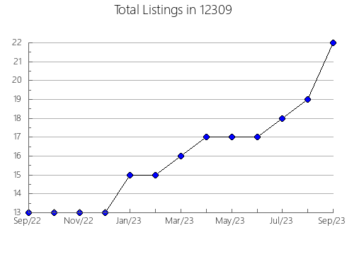 Airbnb & Vrbo Analytics, listings per month in 84094, UT