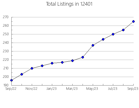 Airbnb & Vrbo Analytics, listings per month in 84095, UT