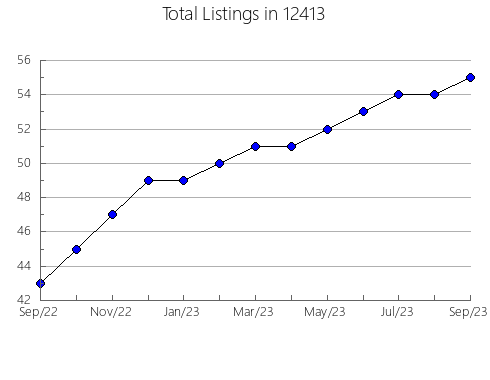 Airbnb & Vrbo Analytics, listings per month in 84106, UT