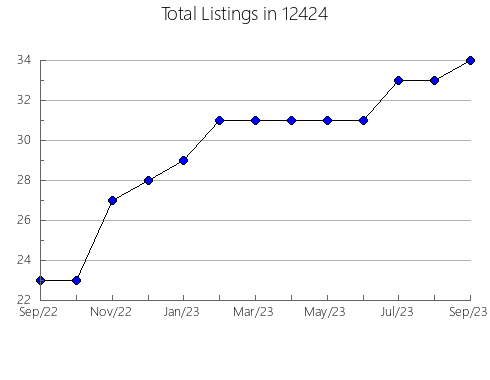 Airbnb & Vrbo Analytics, listings per month in 84120, UT