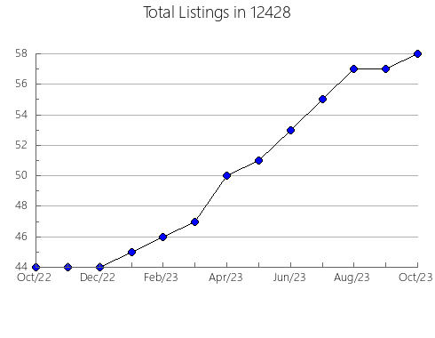 Airbnb & Vrbo Analytics, listings per month in 84123, UT