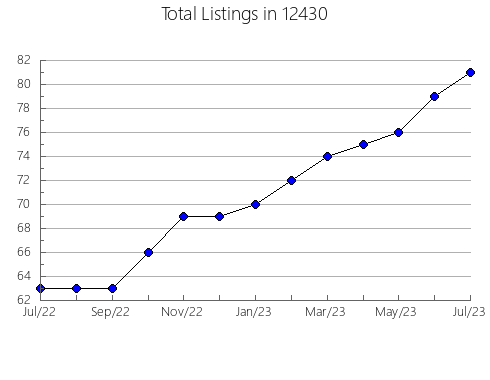 Airbnb & Vrbo Analytics, listings per month in 84128, UT