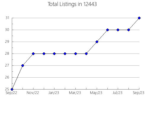 Airbnb & Vrbo Analytics, listings per month in 84320, UT