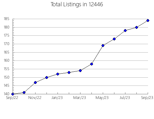 Airbnb & Vrbo Analytics, listings per month in 84325, UT