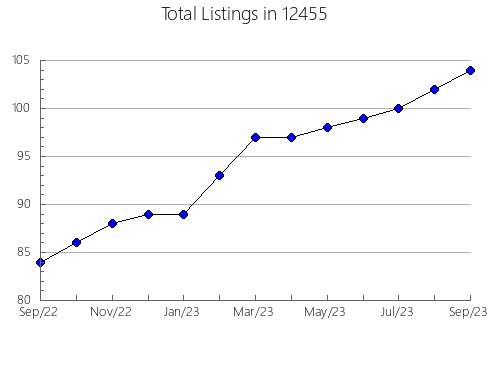 Airbnb & Vrbo Analytics, listings per month in 84339, UT