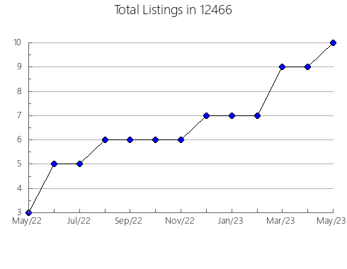 Airbnb & Vrbo Analytics, listings per month in 84512, UT