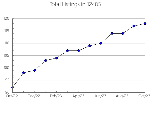 Airbnb & Vrbo Analytics, listings per month in 84536, UT