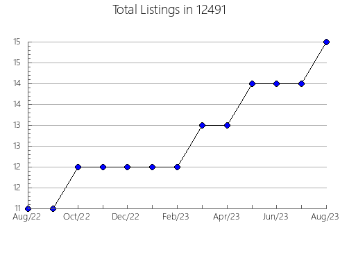 Airbnb & Vrbo Analytics, listings per month in 84606, UT