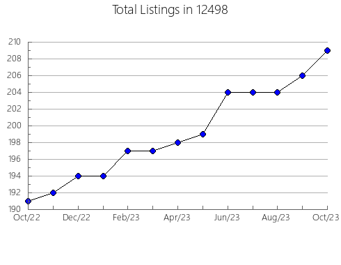 Airbnb & Vrbo Analytics, listings per month in 84629, UT