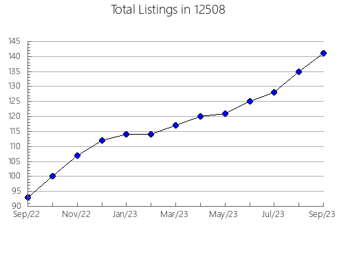 Airbnb & Vrbo Analytics, listings per month in 84637, UT