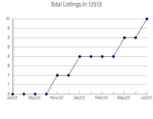 Airbnb & Vrbo Analytics, listings per month in 84640, UT