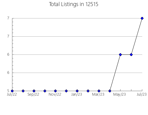 Airbnb & Vrbo Analytics, listings per month in 84646, UT