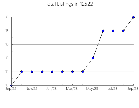 Airbnb & Vrbo Analytics, listings per month in 84655, UT