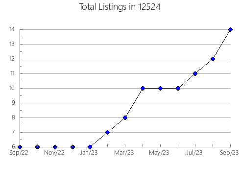 Airbnb & Vrbo Analytics, listings per month in 84662, UT