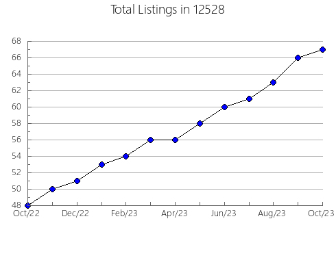 Airbnb & Vrbo Analytics, listings per month in 84701, UT