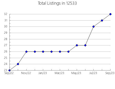 Airbnb & Vrbo Analytics, listings per month in 84713, UT