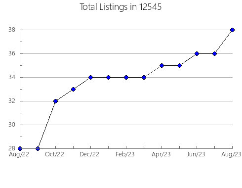 Airbnb & Vrbo Analytics, listings per month in 84721, UT