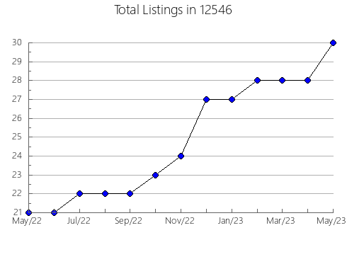 Airbnb & Vrbo Analytics, listings per month in 84722, UT